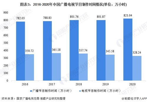 2021年中国广播电视行业市场供给现状分析 电视节目制作时间屡创新低的原因何在